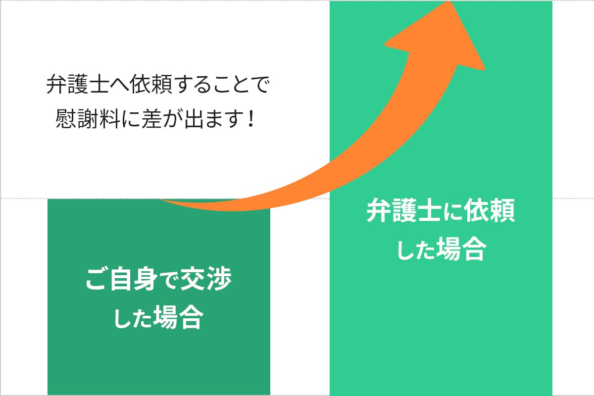弁護士へ依頼することで慰謝料に差が出ます!